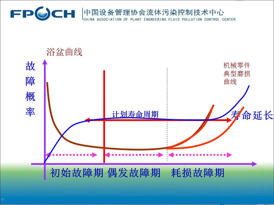 流体污染保障设备健康PPT