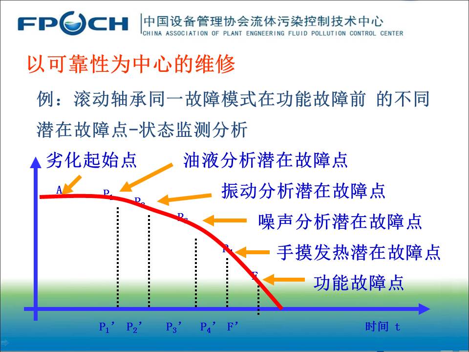 流体污染保障设备健康PPT