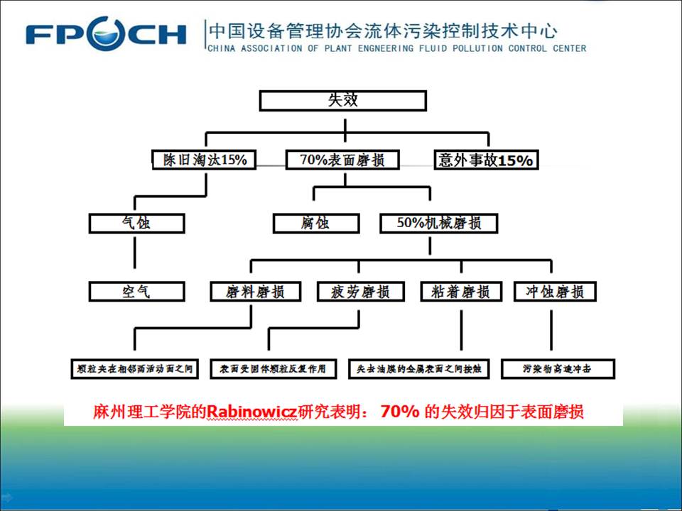 流体污染保障设备健康PPT