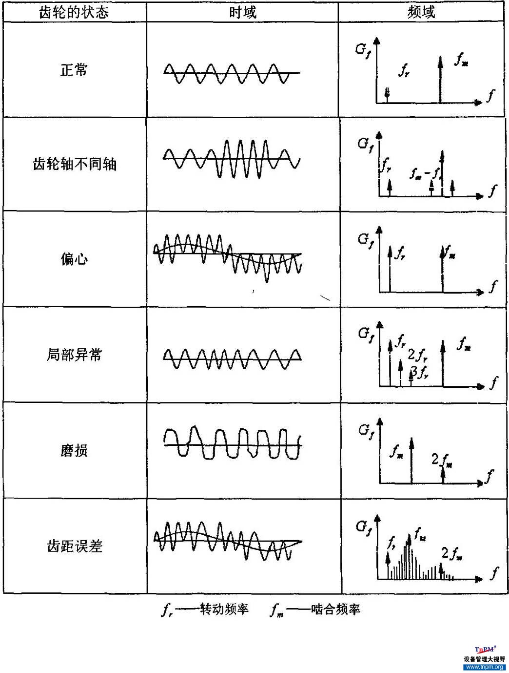 齿轮振动类型.jpg