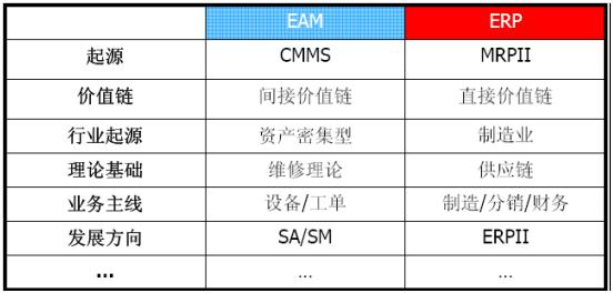 EAM和ERP的区别