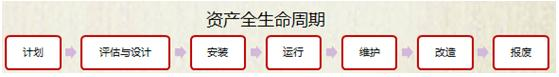 资产状态管理一般过程