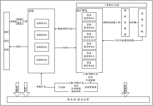 工单管理过程