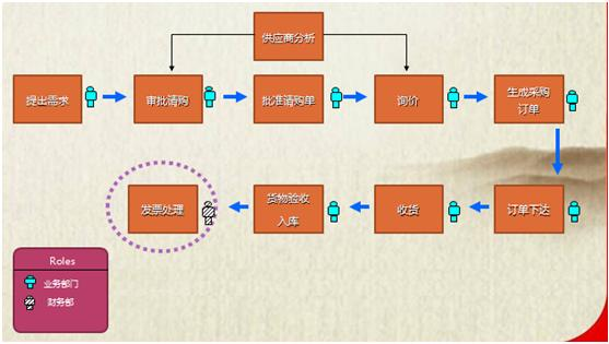 采购管理一般过程