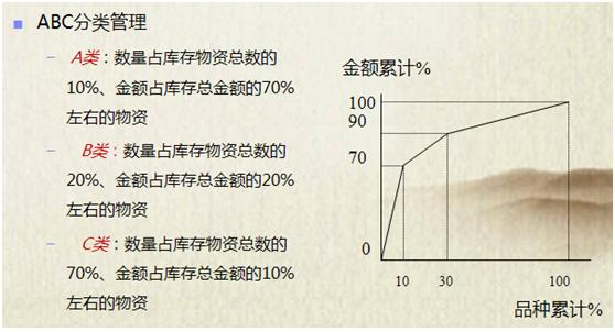 订货过程