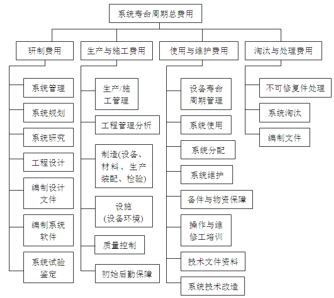 图1-2-1设备系统寿命周期费用的构成