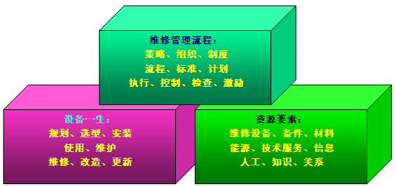 图2-6-1广义的维修概念