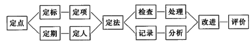 图1-1 点检工作12个环节