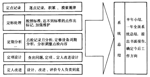 图1-2 点检工作六项要求