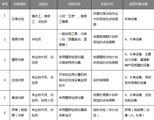 点检定修制与TPM全员生产维修管理