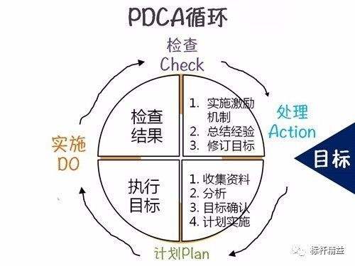 基于PDCA循环对电网企业成本目标控制的分析